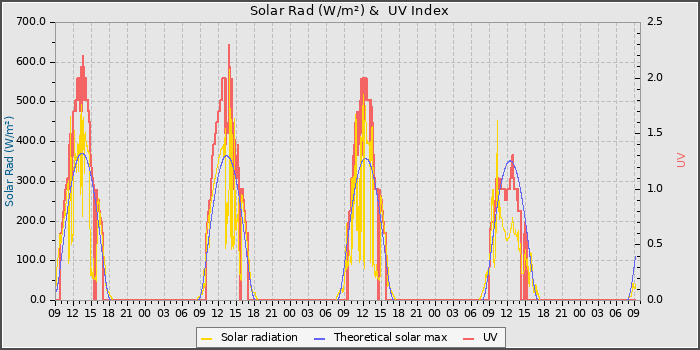 Solar Radiation and UV