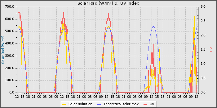 Solar Radiation and UV