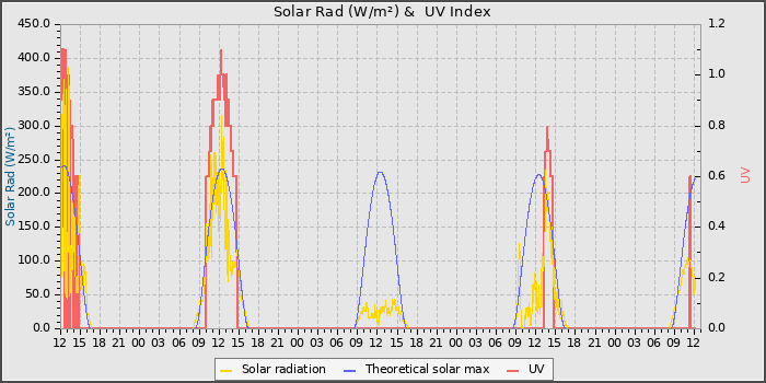 Solar Radiation and UV