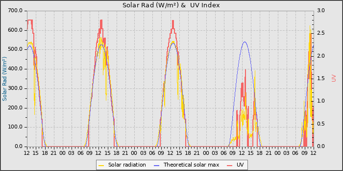 Solar Radiation and UV