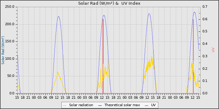 Solar Radiation and UV