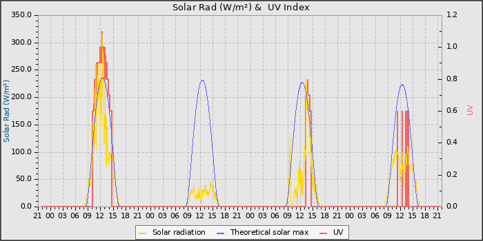 Solar Radiation and UV