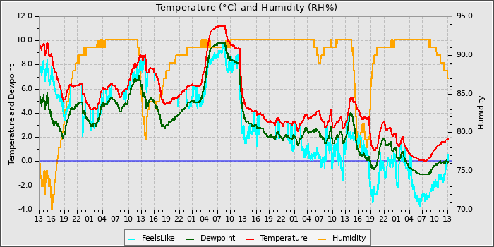 Temperature