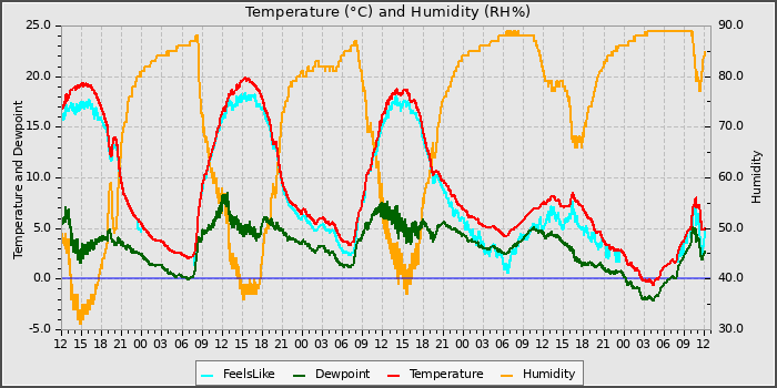 Temperature