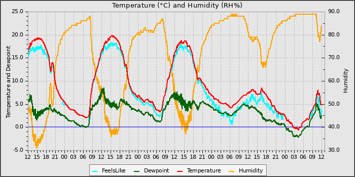 Temperature