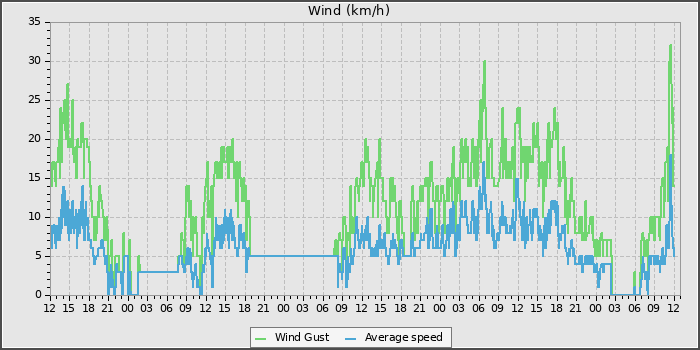 Wind Speed