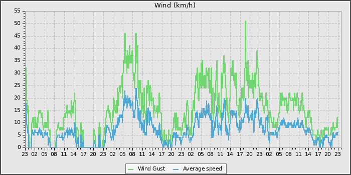 Wind Speed