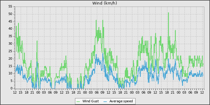 Wind Speed