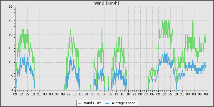 Wind Speed