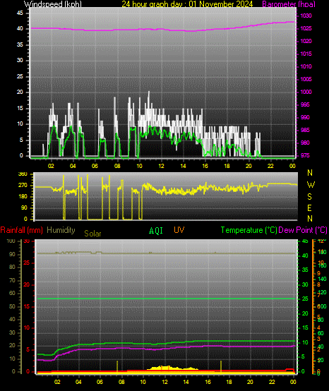 24 Hour Graph for Day 01