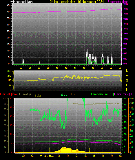 24 Hour Graph for Day 10