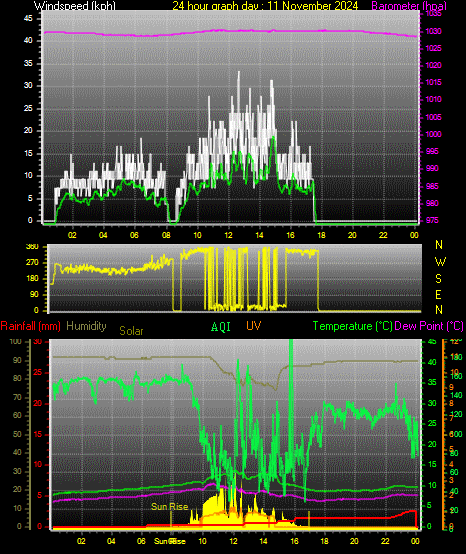 24 Hour Graph for Day 11